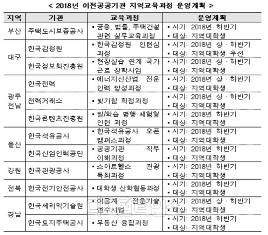 올해 지역이전공공기관 지역교육과정 운영계획<국토부 제공>